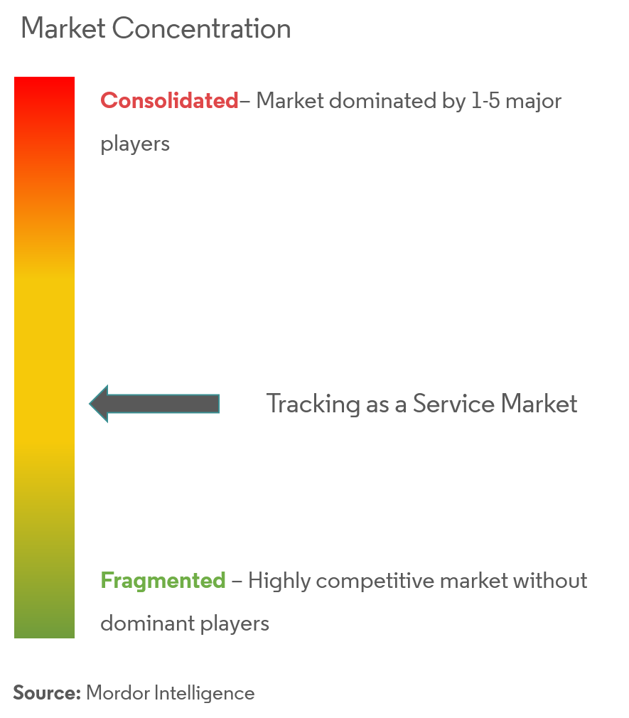 Tracking as a Service Market Concentration